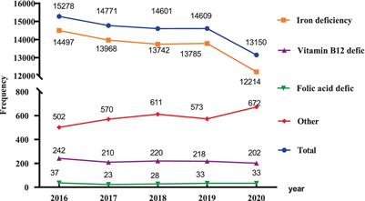 Hospitalization of patients with nutritional anemia in the United States in 2020